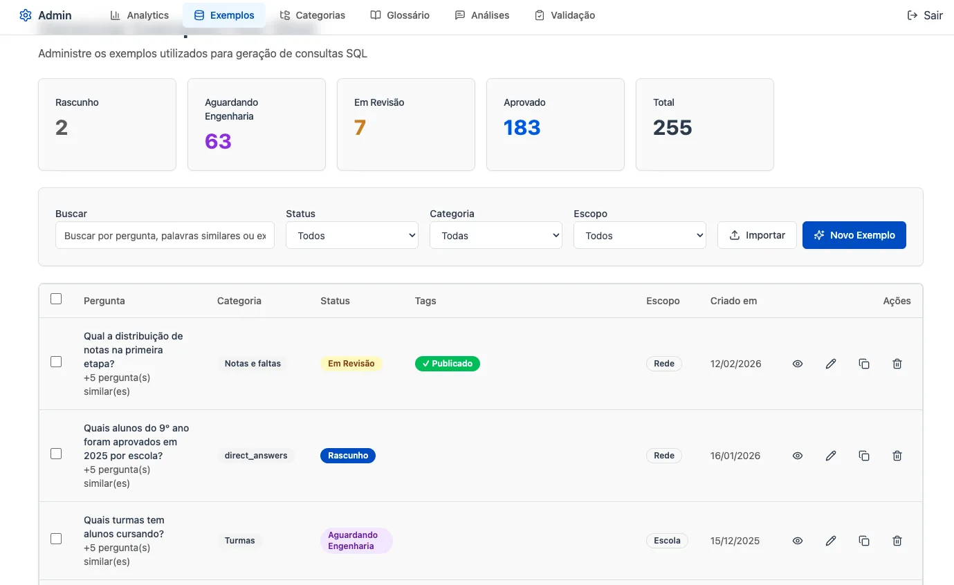 Painel de curadoria do Aurora com exemplos de perguntas e status de aprovação